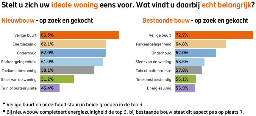 Vergelijking van belangrijke woonwensen voor nieuwbouw en bestaande bouw. Voor nieuwbouw staan een veilige buurt (66,3%), energiezuinigheid (62%), en onderhoud (62%) bovenaan. Bij bestaande bouw zijn een veilige buurt (72,7%), parkeergelegenheid (64,8%), en onderhoud (62%) het belangrijkst.