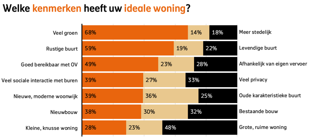 Vergelijking van gewenste kenmerken voor een ideale woning. Hoog gewaardeerd zijn veel groen (68%), een rustige buurt (59%), en goede bereikbaarheid met het OV (49%). Lagere prioriteiten zijn grote, ruime woningen (48%) en een stedelijke omgeving (18%)